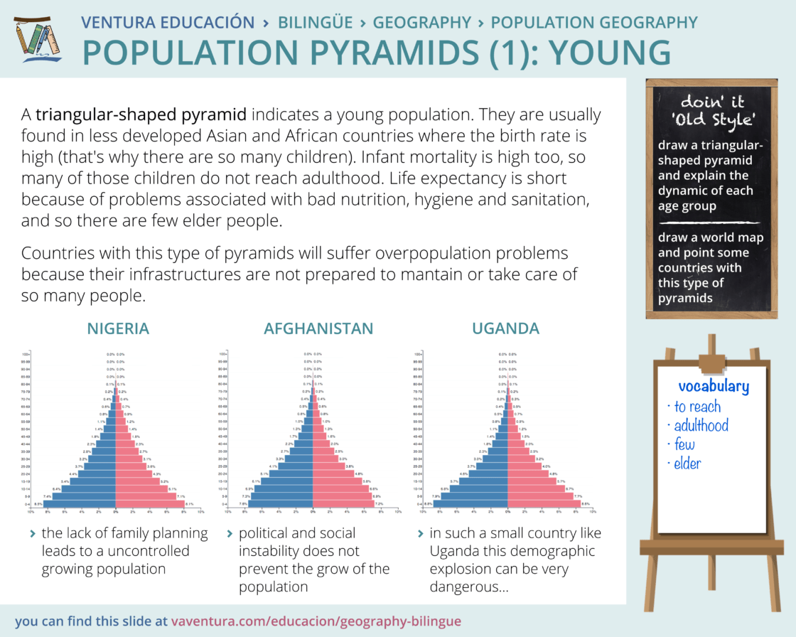Core Pop Pyramids Lesson 701 - Types of population pyramids | VENTURA